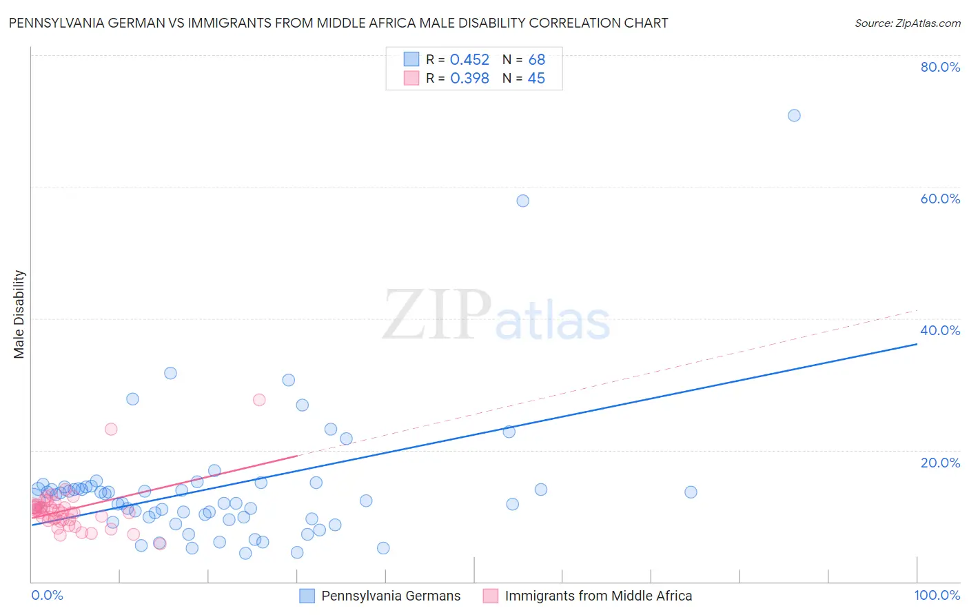 Pennsylvania German vs Immigrants from Middle Africa Male Disability