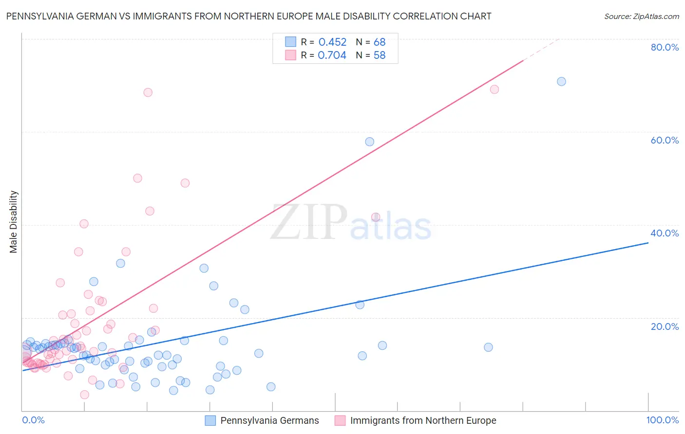 Pennsylvania German vs Immigrants from Northern Europe Male Disability