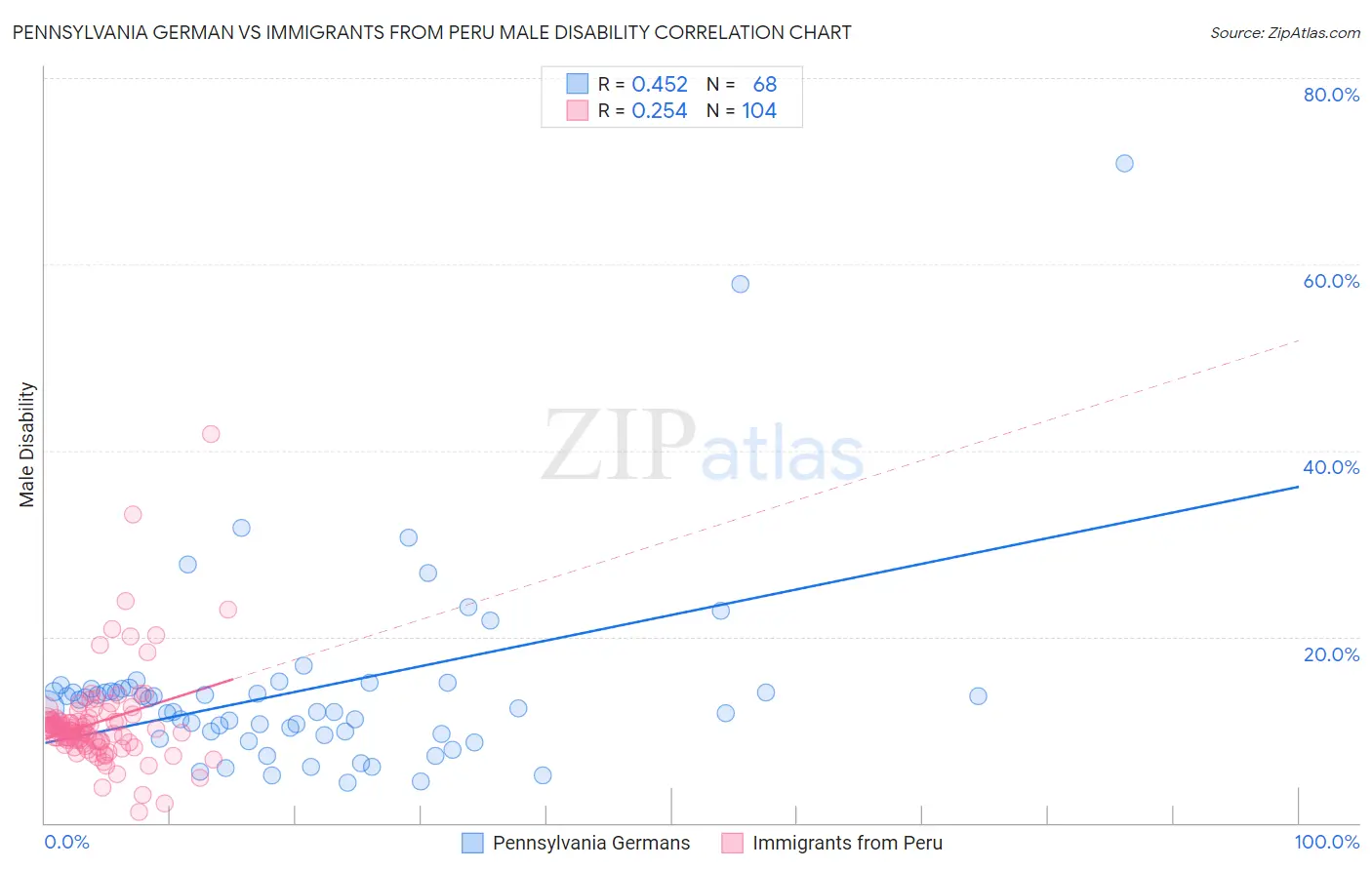 Pennsylvania German vs Immigrants from Peru Male Disability