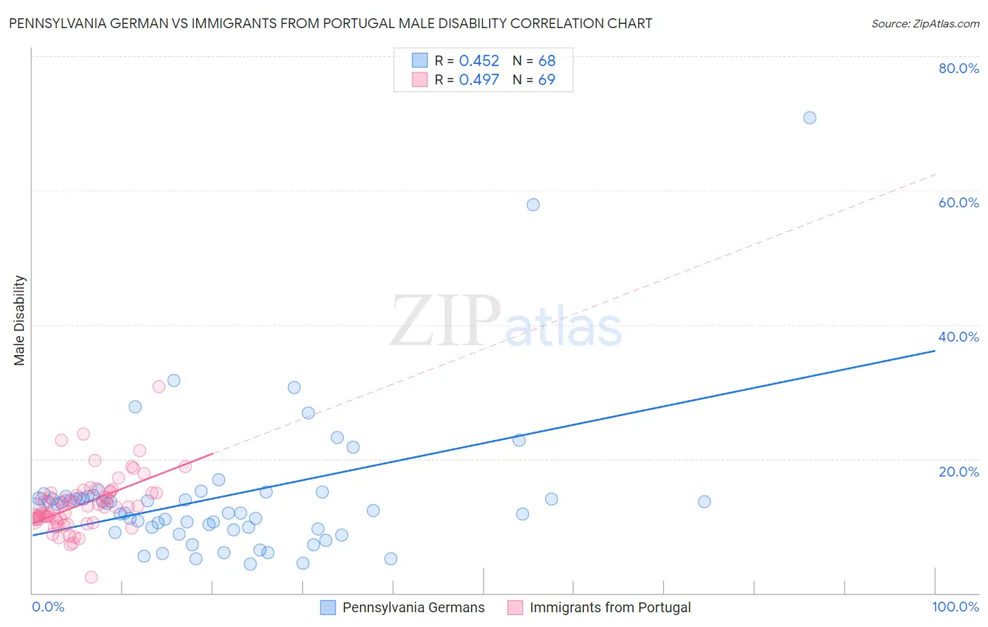 Pennsylvania German vs Immigrants from Portugal Male Disability