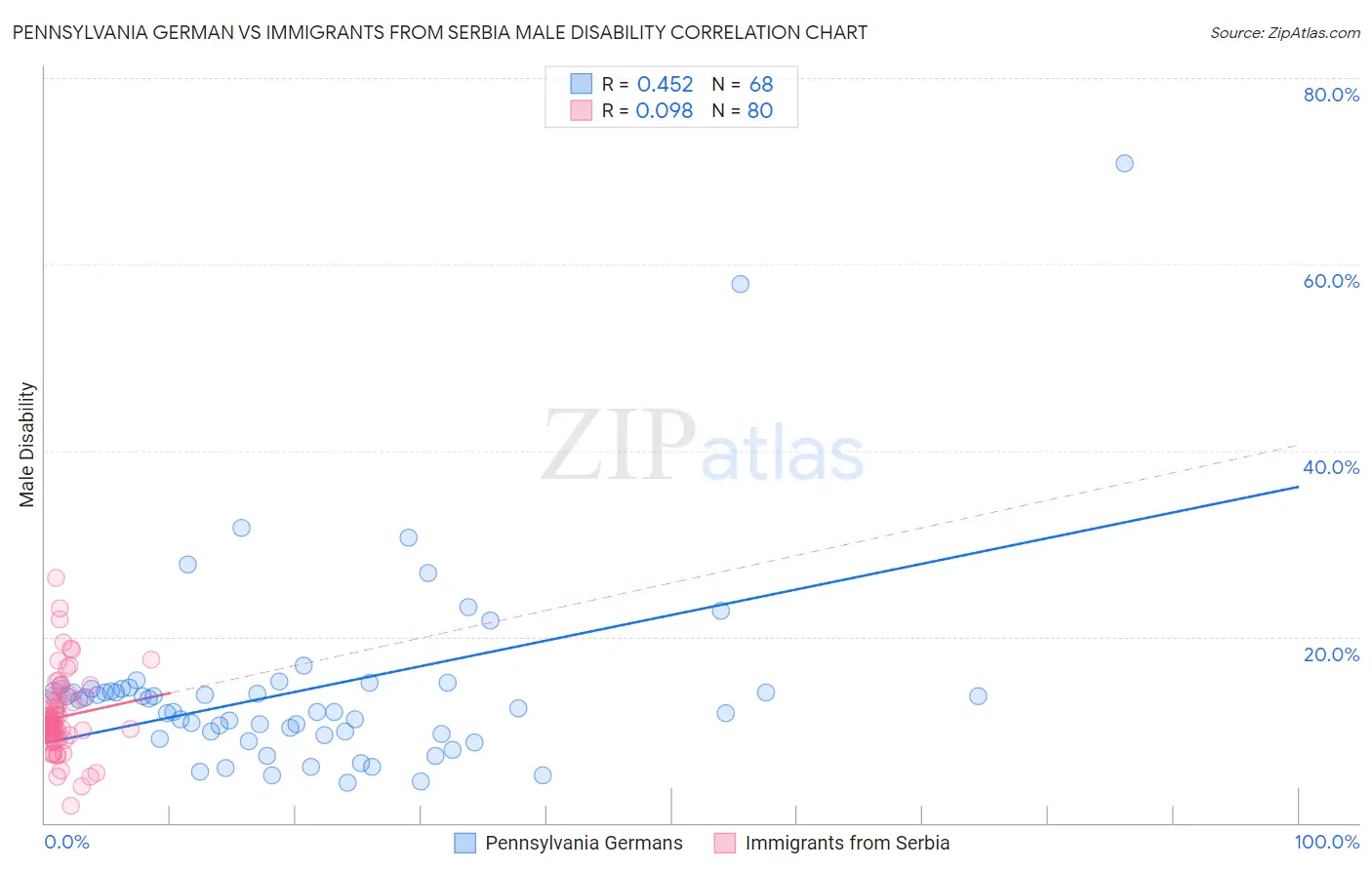 Pennsylvania German vs Immigrants from Serbia Male Disability