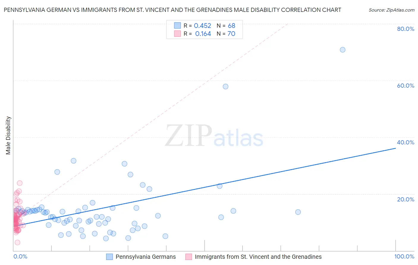 Pennsylvania German vs Immigrants from St. Vincent and the Grenadines Male Disability