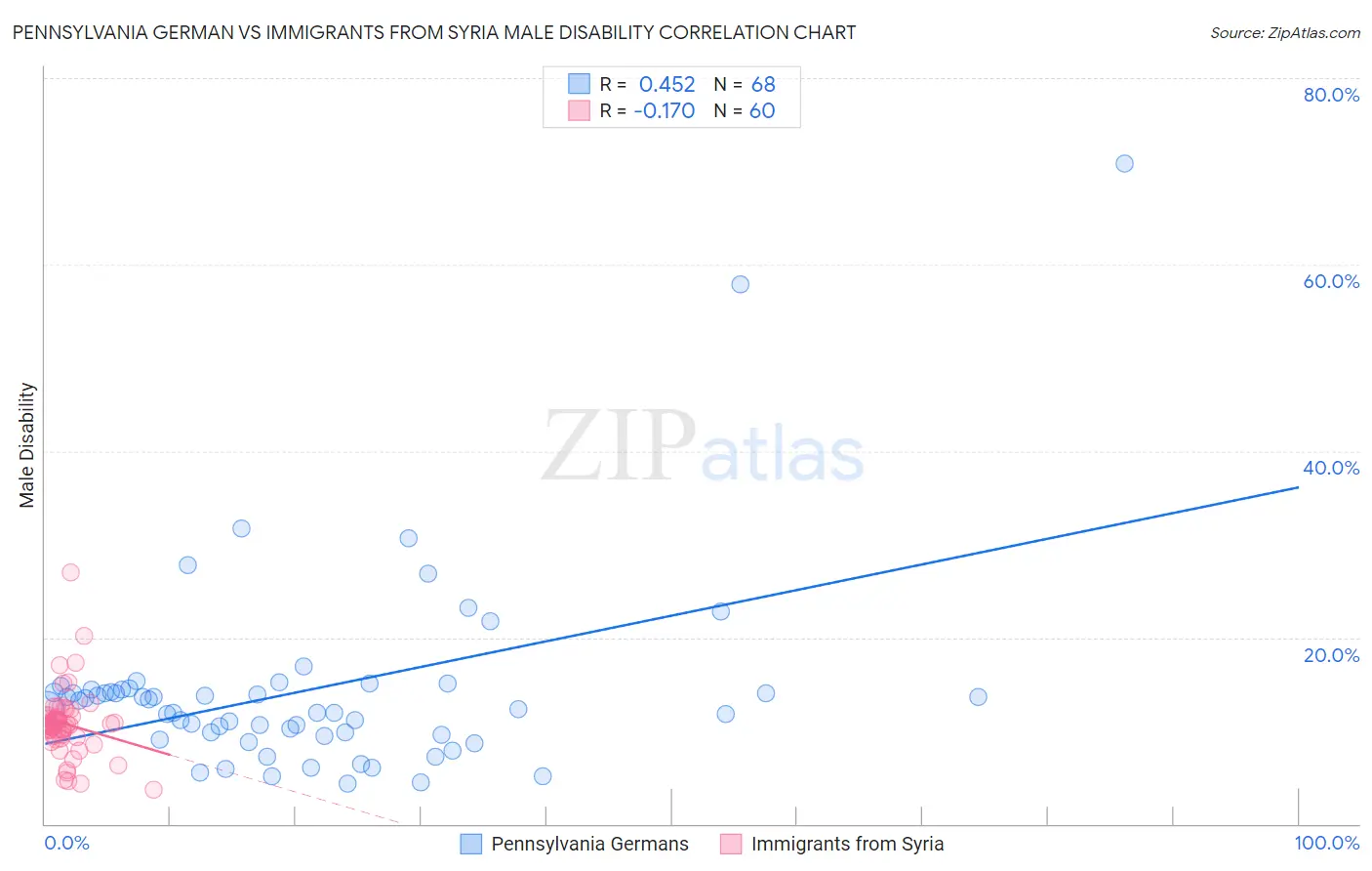 Pennsylvania German vs Immigrants from Syria Male Disability