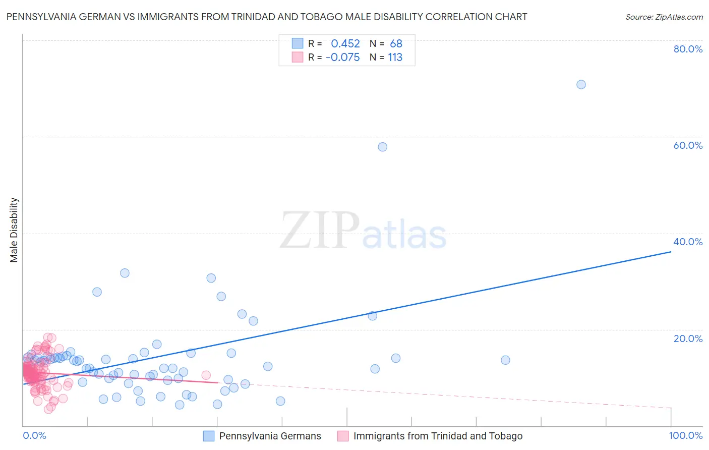 Pennsylvania German vs Immigrants from Trinidad and Tobago Male Disability