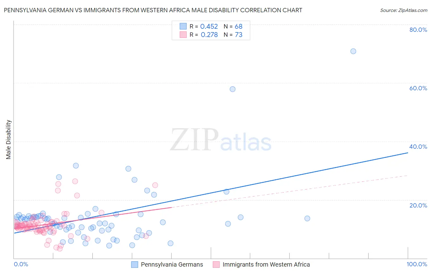 Pennsylvania German vs Immigrants from Western Africa Male Disability