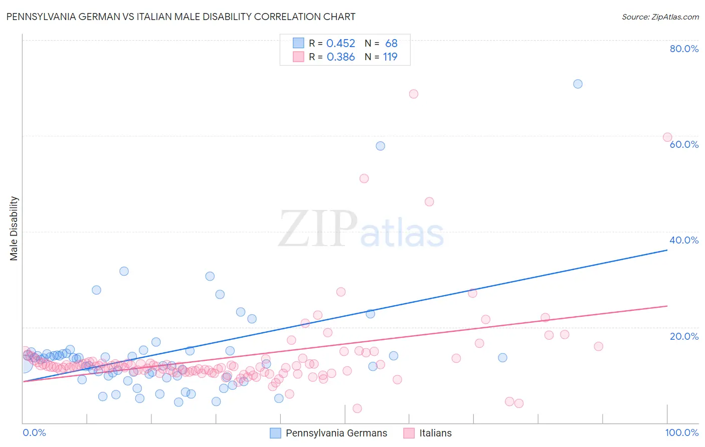 Pennsylvania German vs Italian Male Disability