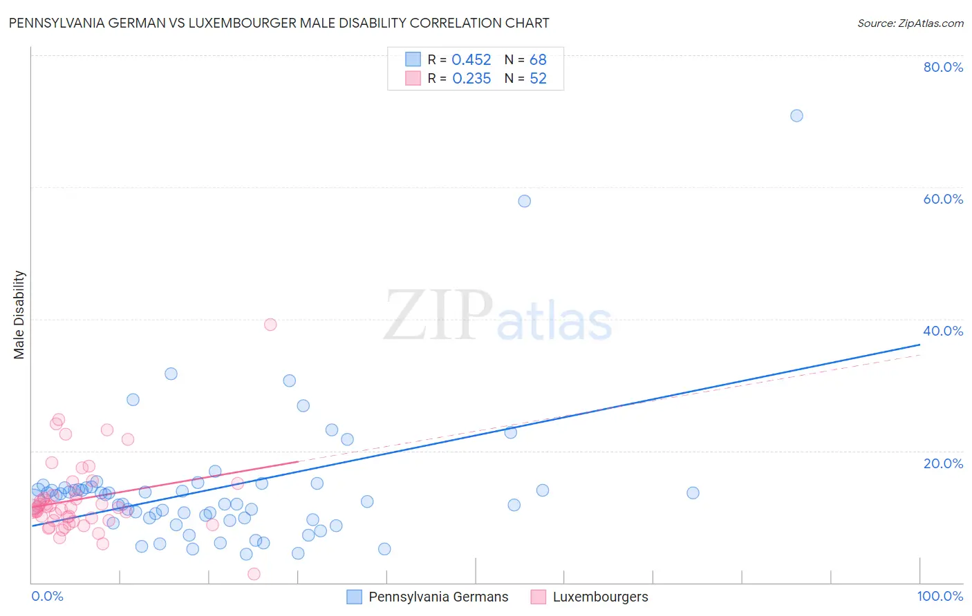 Pennsylvania German vs Luxembourger Male Disability