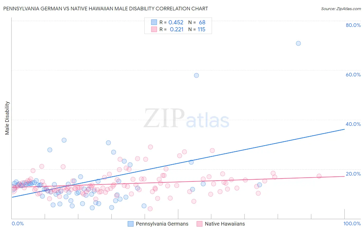 Pennsylvania German vs Native Hawaiian Male Disability