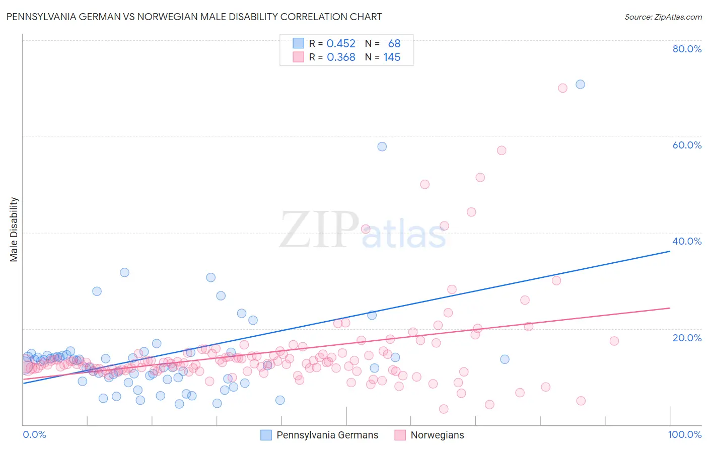 Pennsylvania German vs Norwegian Male Disability