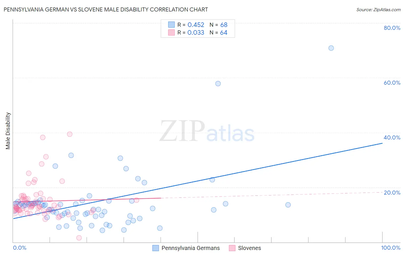 Pennsylvania German vs Slovene Male Disability