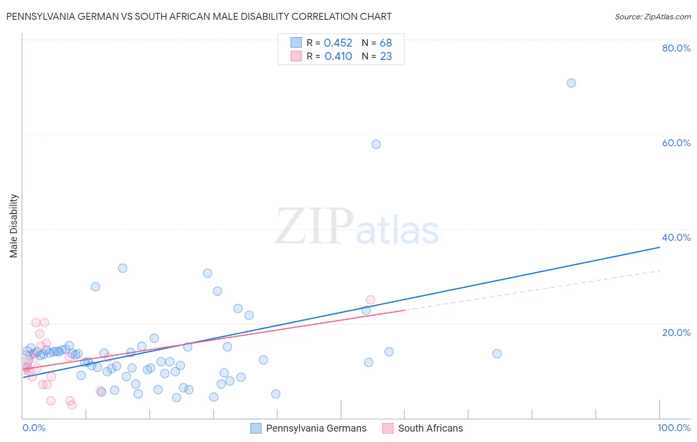 Pennsylvania German vs South African Male Disability