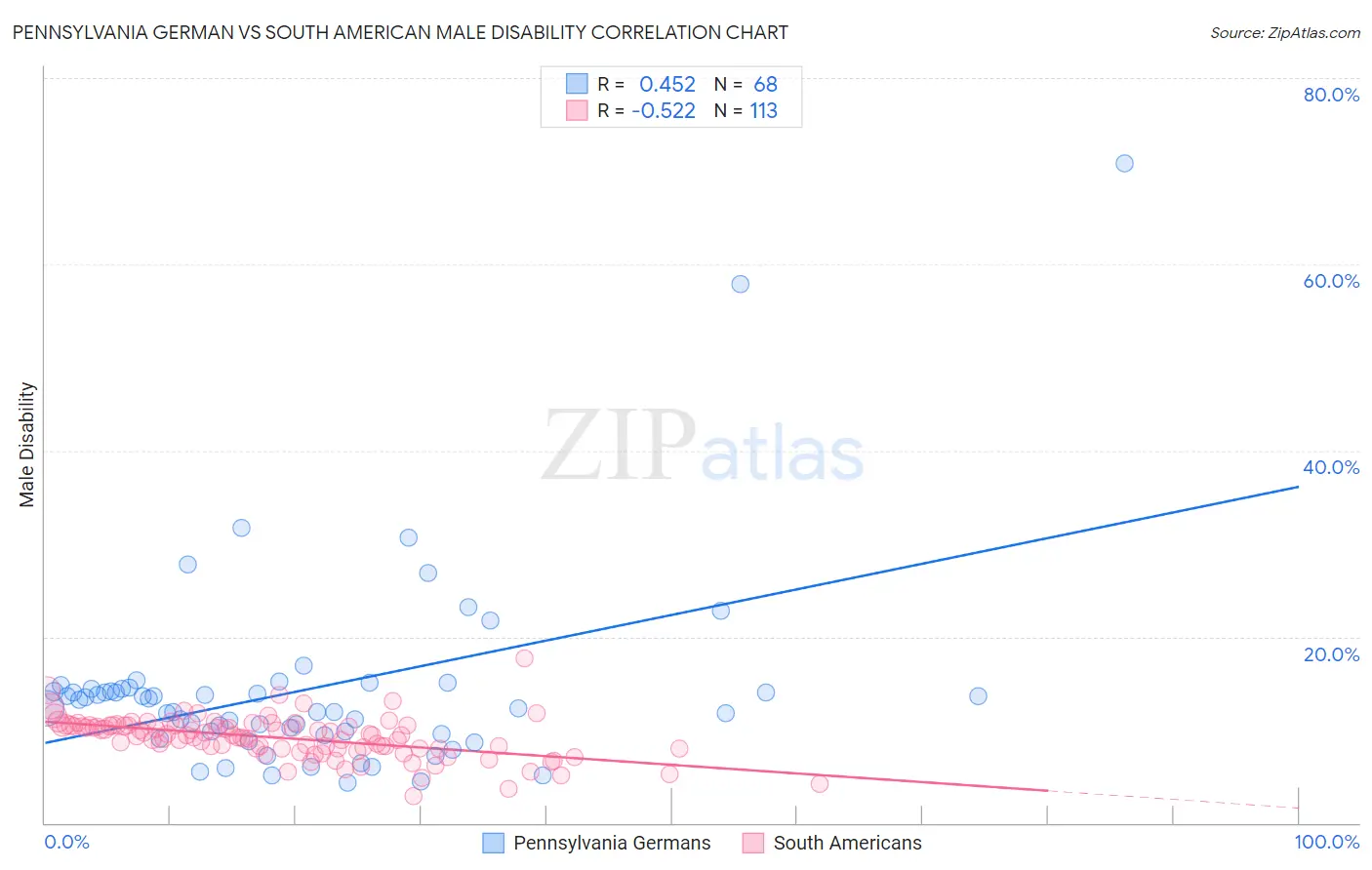 Pennsylvania German vs South American Male Disability