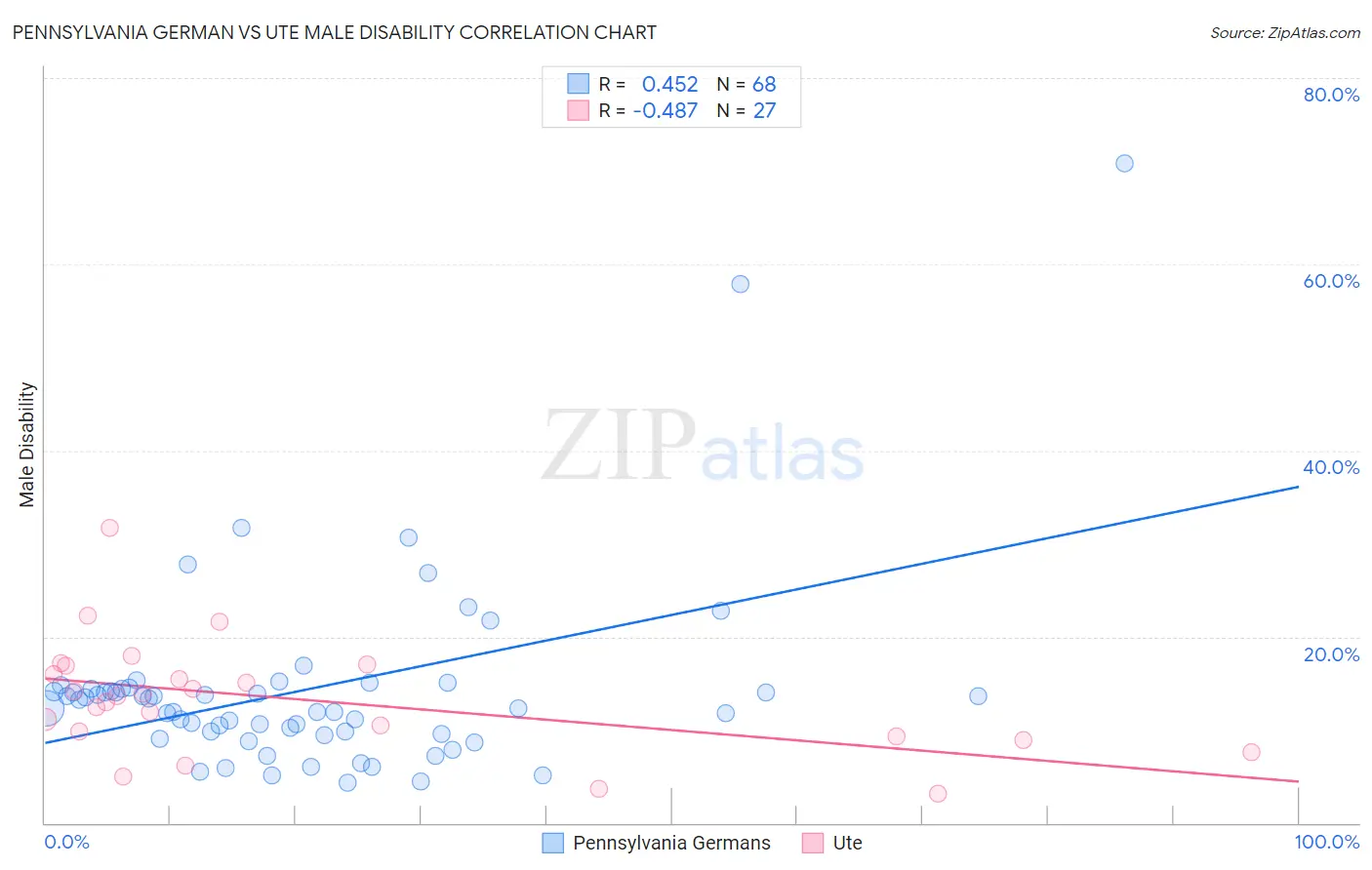 Pennsylvania German vs Ute Male Disability