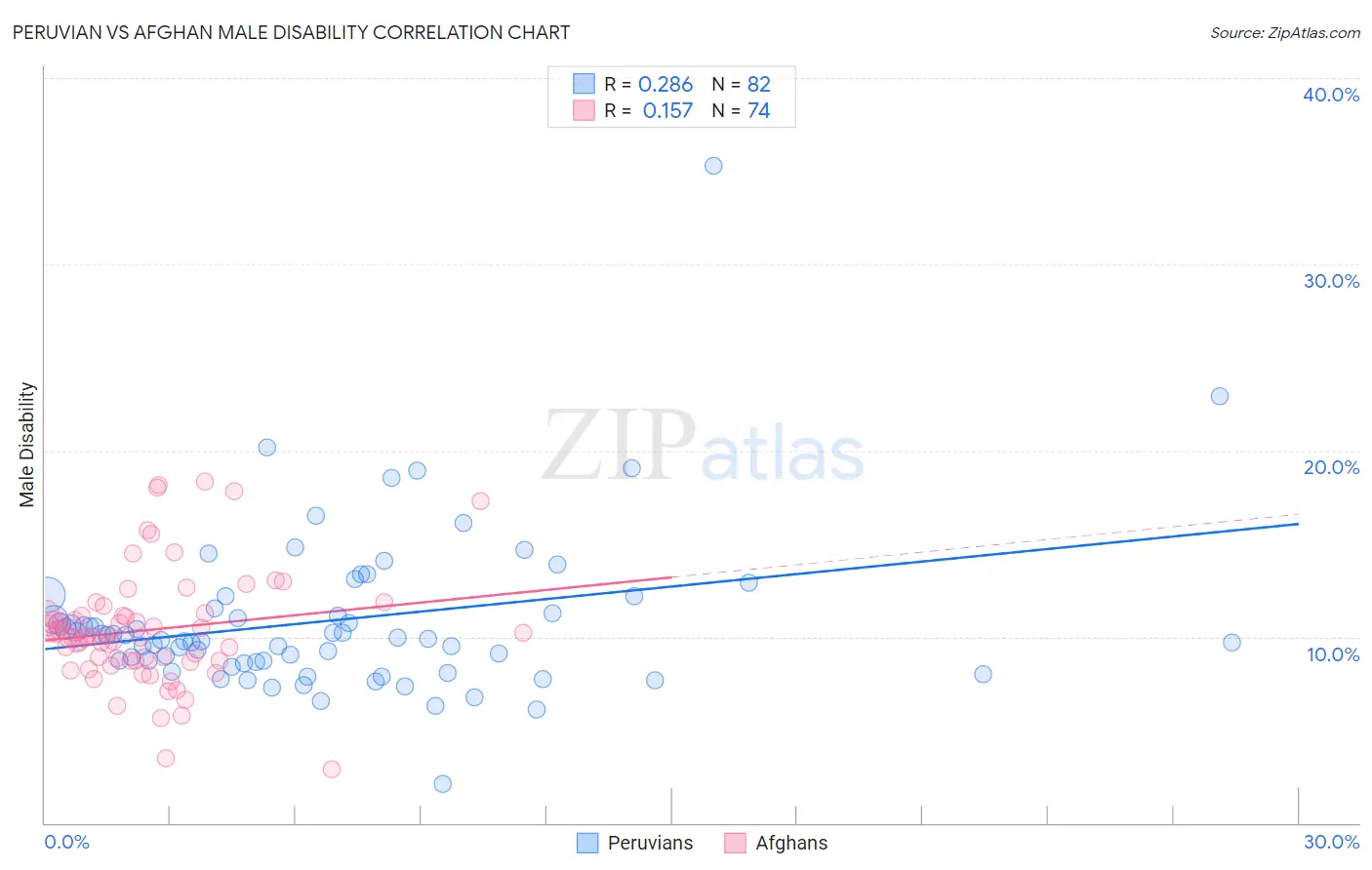 Peruvian vs Afghan Male Disability