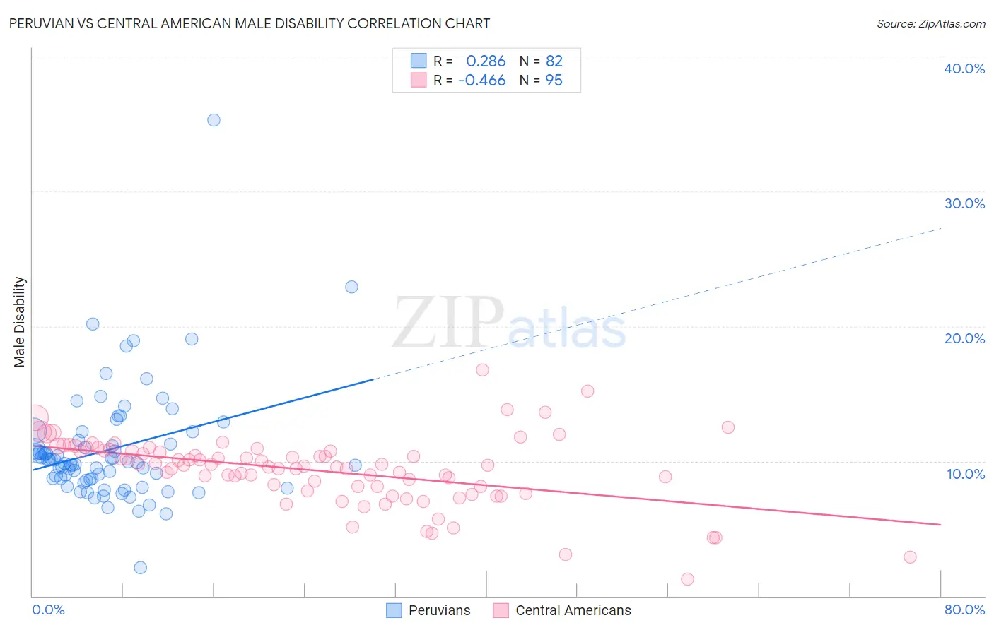 Peruvian vs Central American Male Disability