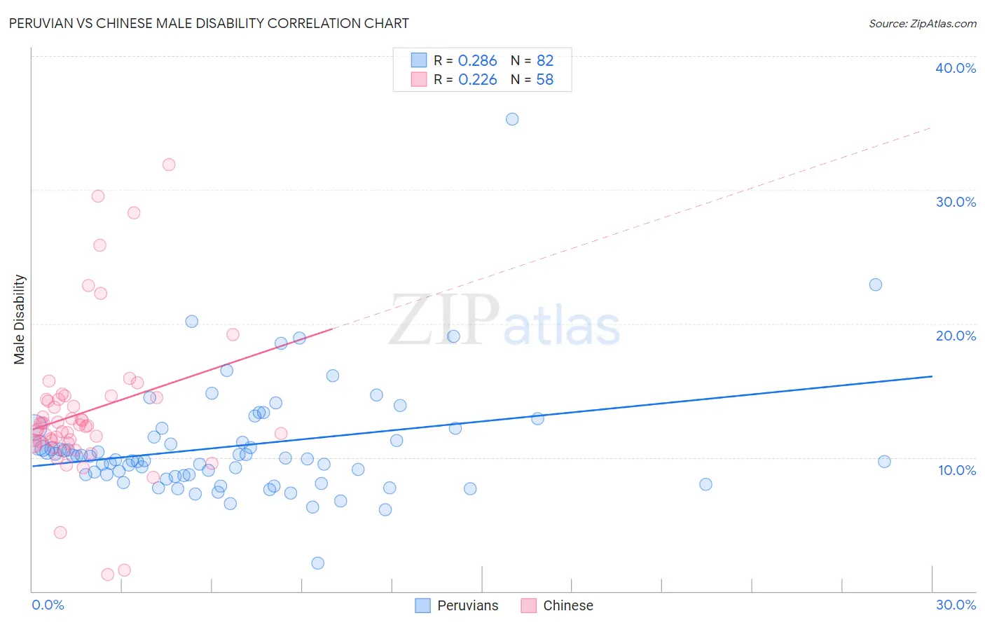 Peruvian vs Chinese Male Disability
