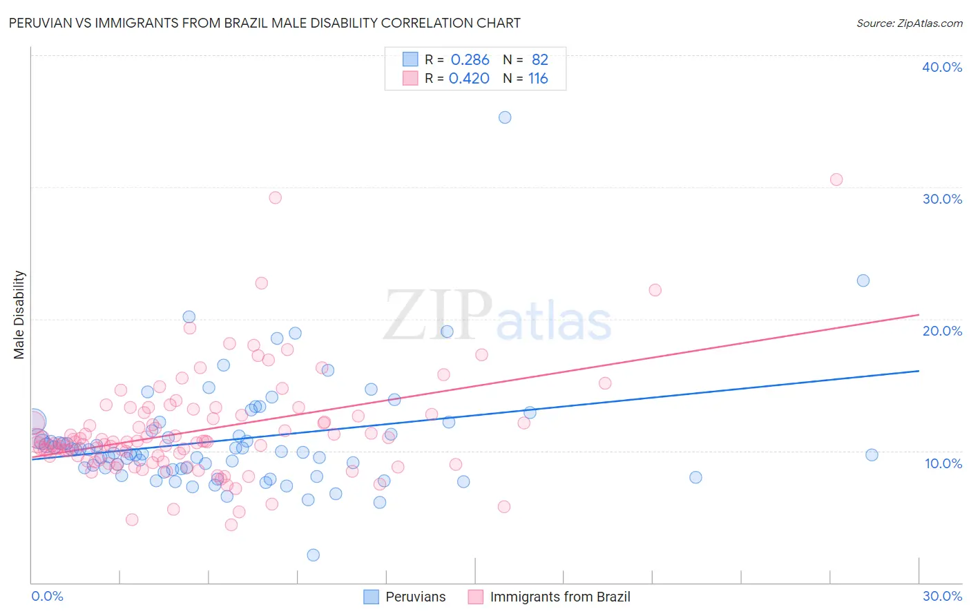 Peruvian vs Immigrants from Brazil Male Disability