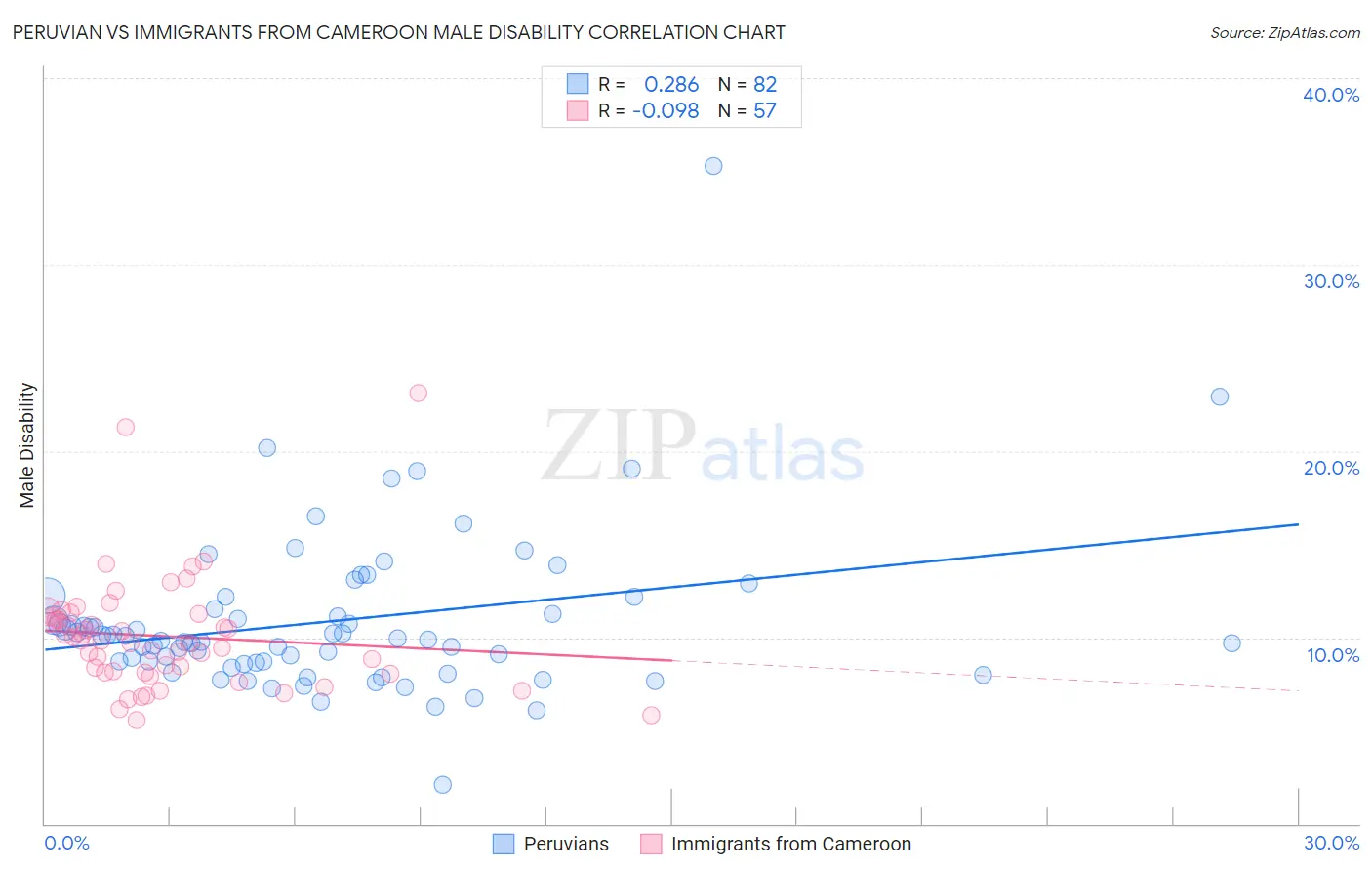 Peruvian vs Immigrants from Cameroon Male Disability