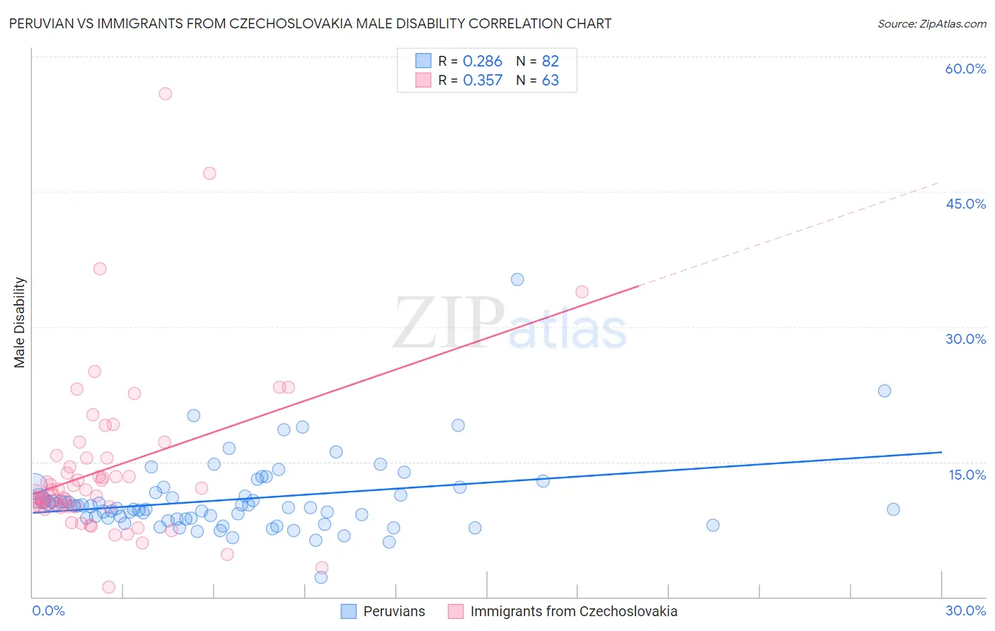 Peruvian vs Immigrants from Czechoslovakia Male Disability