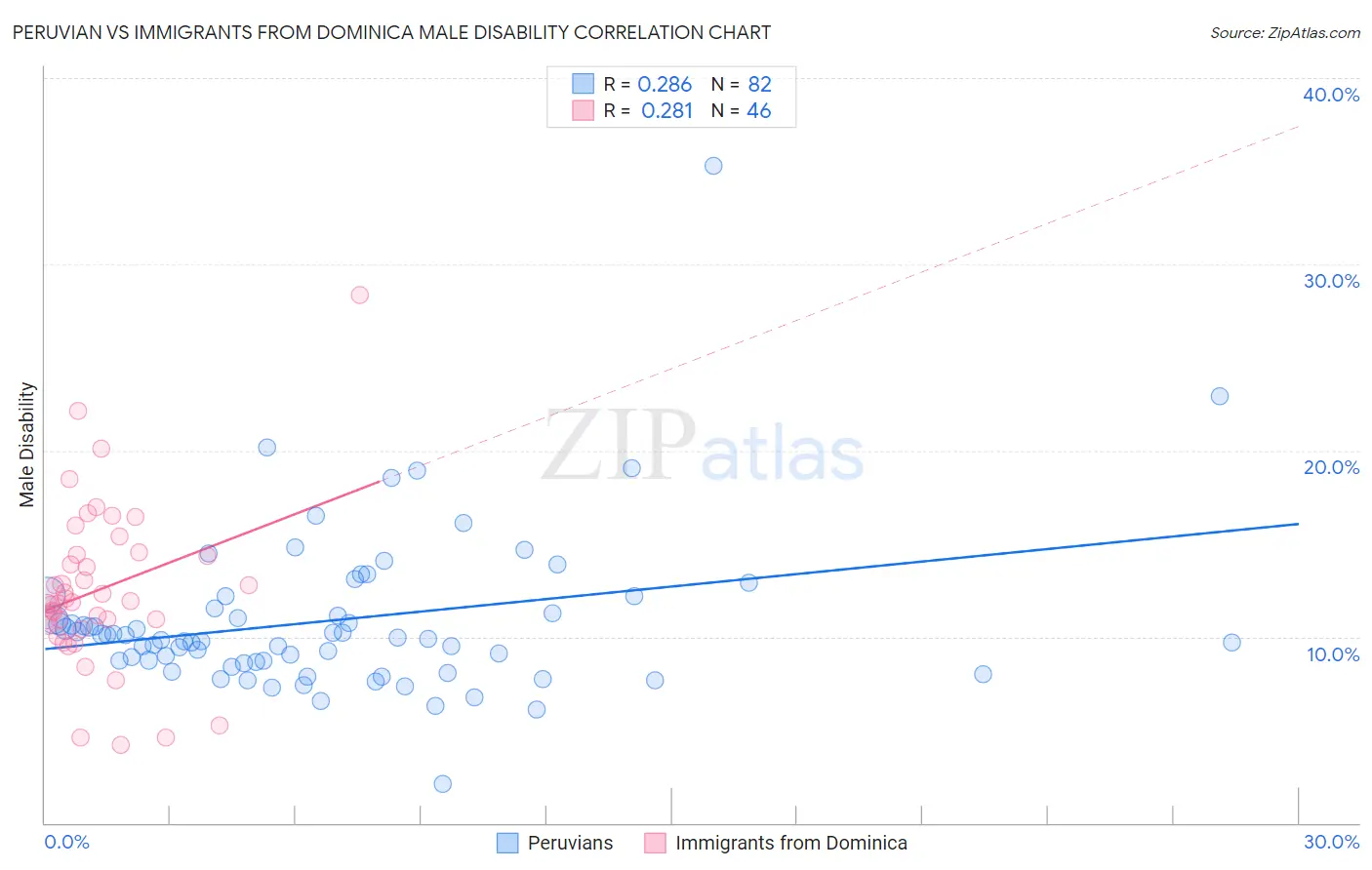 Peruvian vs Immigrants from Dominica Male Disability