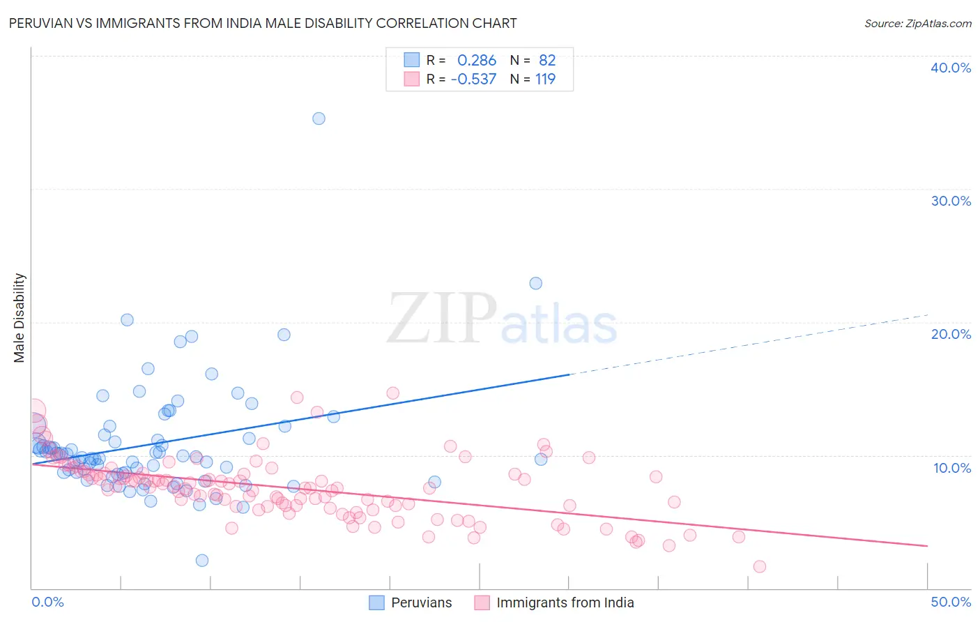 Peruvian vs Immigrants from India Male Disability