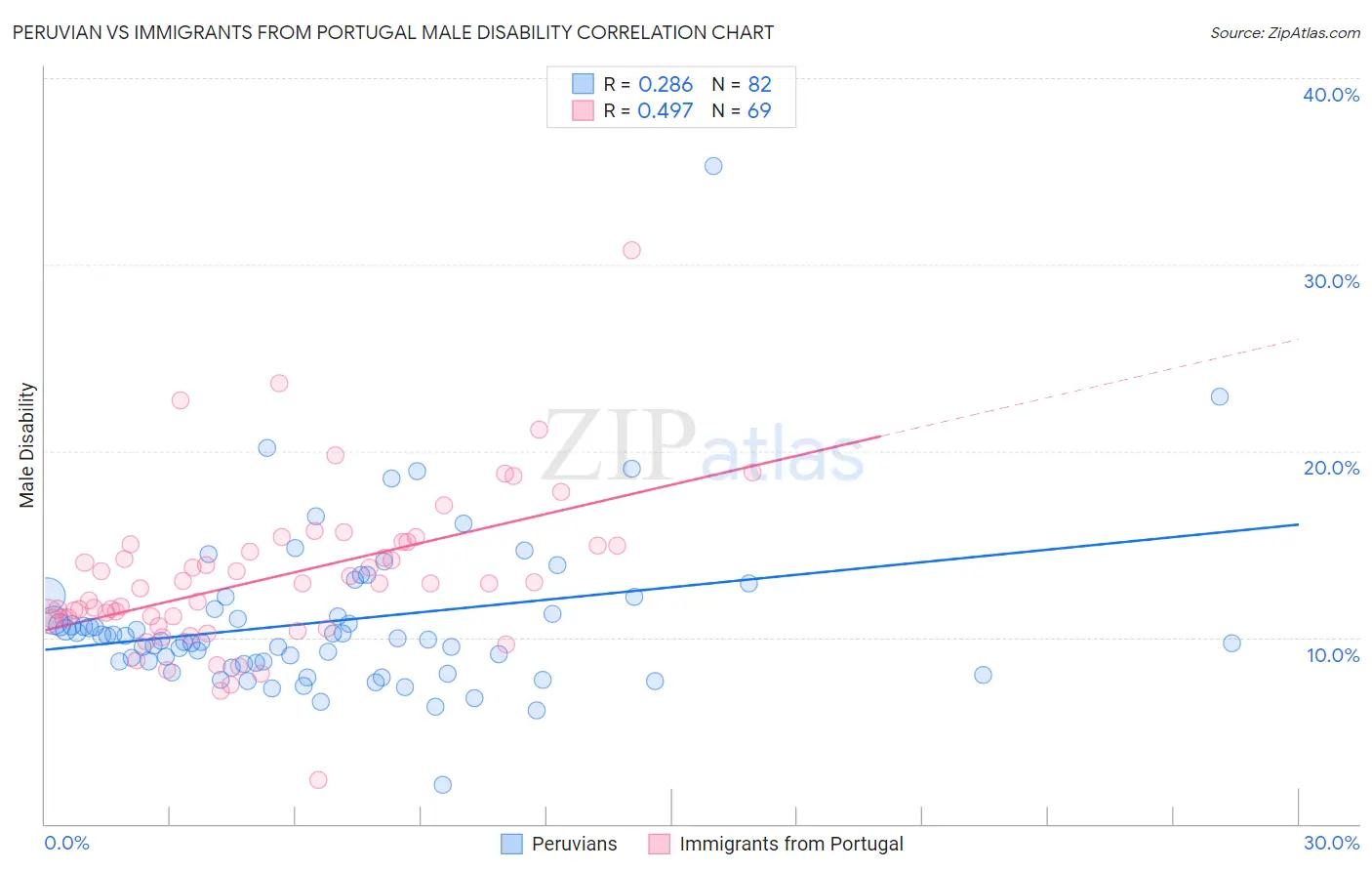 Peruvian vs Immigrants from Portugal Male Disability