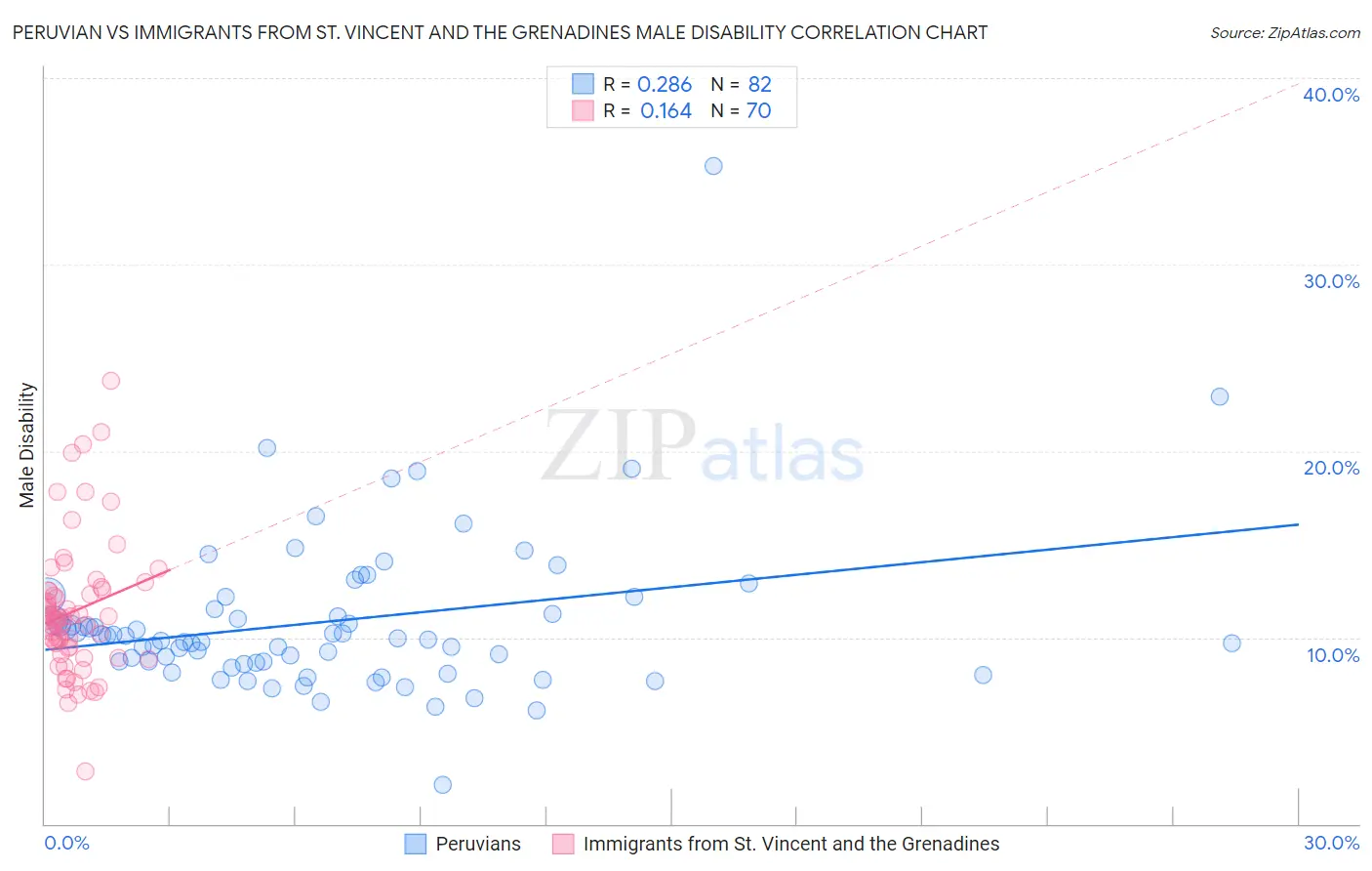 Peruvian vs Immigrants from St. Vincent and the Grenadines Male Disability