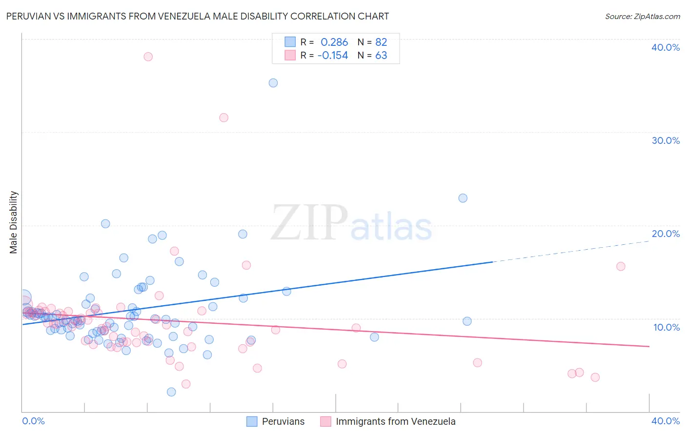 Peruvian vs Immigrants from Venezuela Male Disability