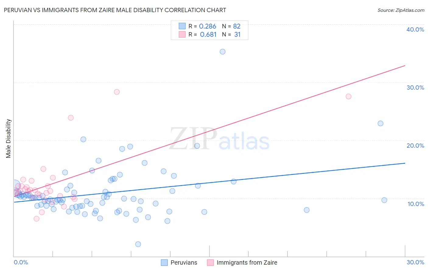 Peruvian vs Immigrants from Zaire Male Disability