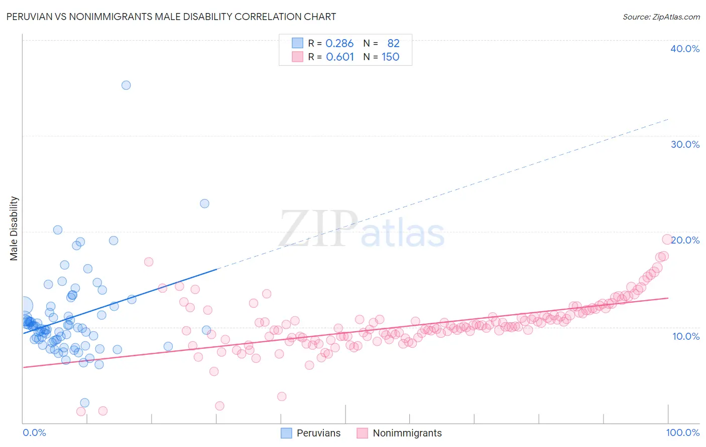 Peruvian vs Nonimmigrants Male Disability