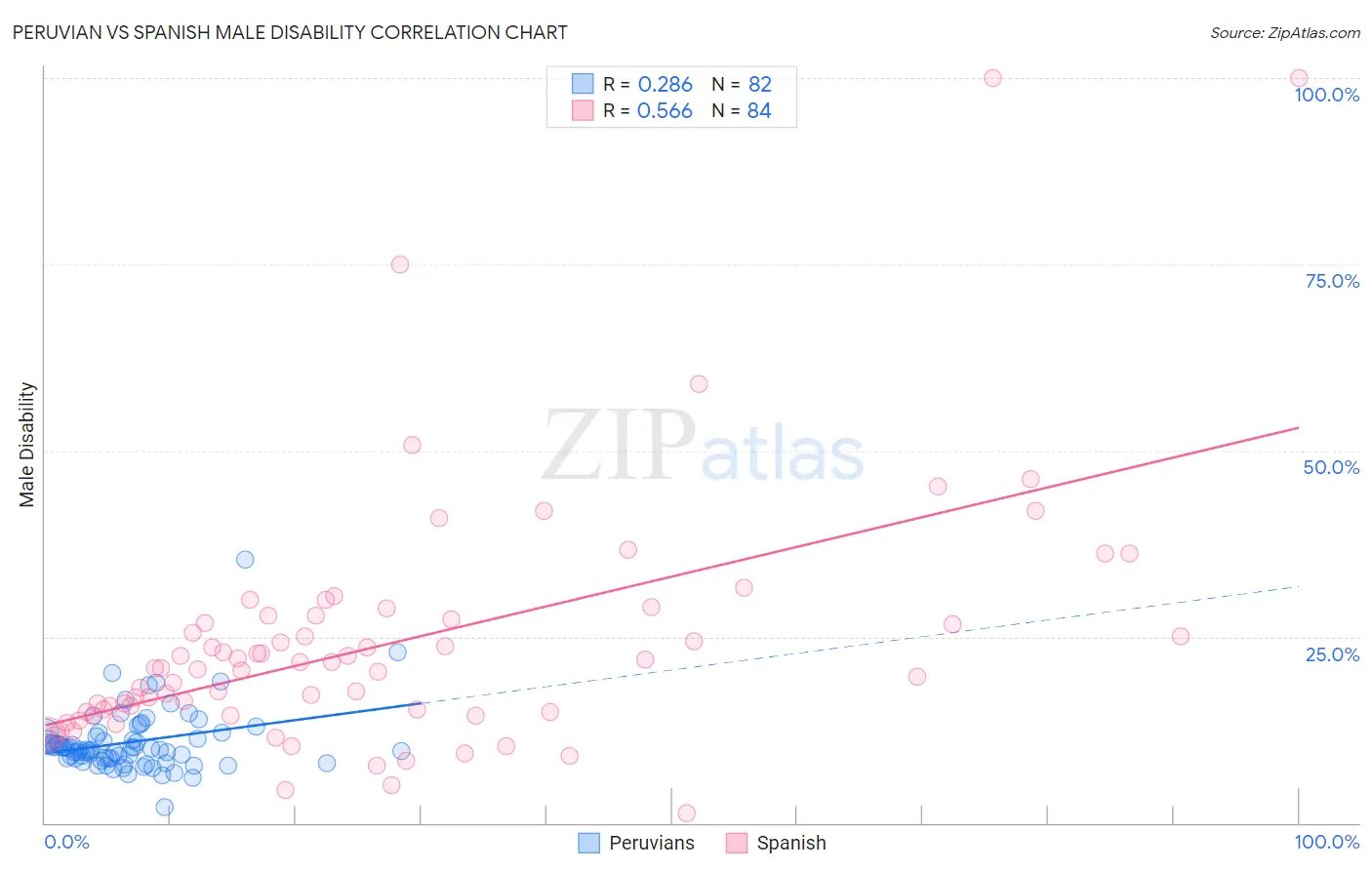 Peruvian vs Spanish Male Disability