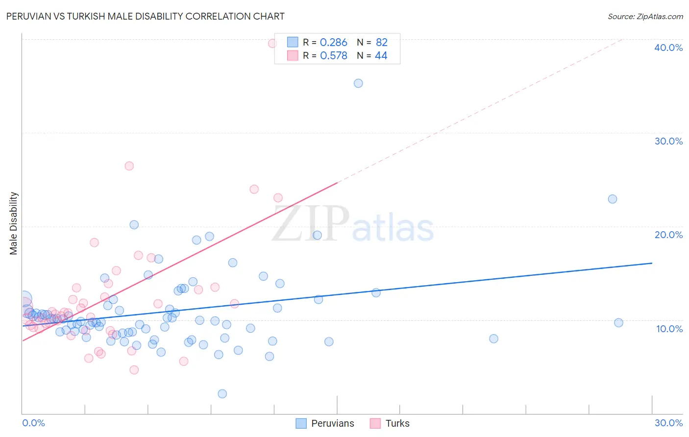 Peruvian vs Turkish Male Disability