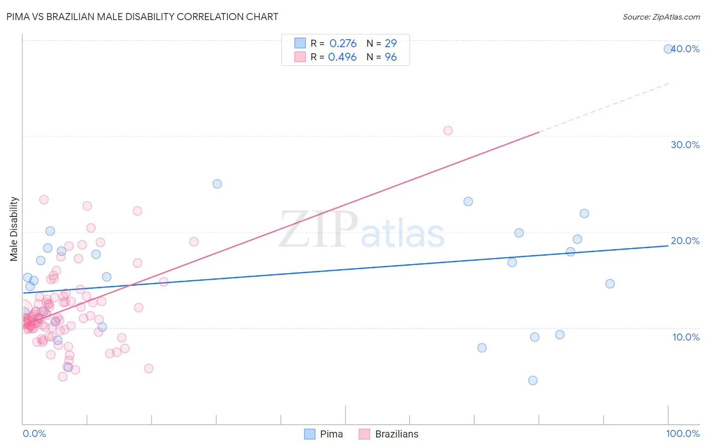 Pima vs Brazilian Male Disability