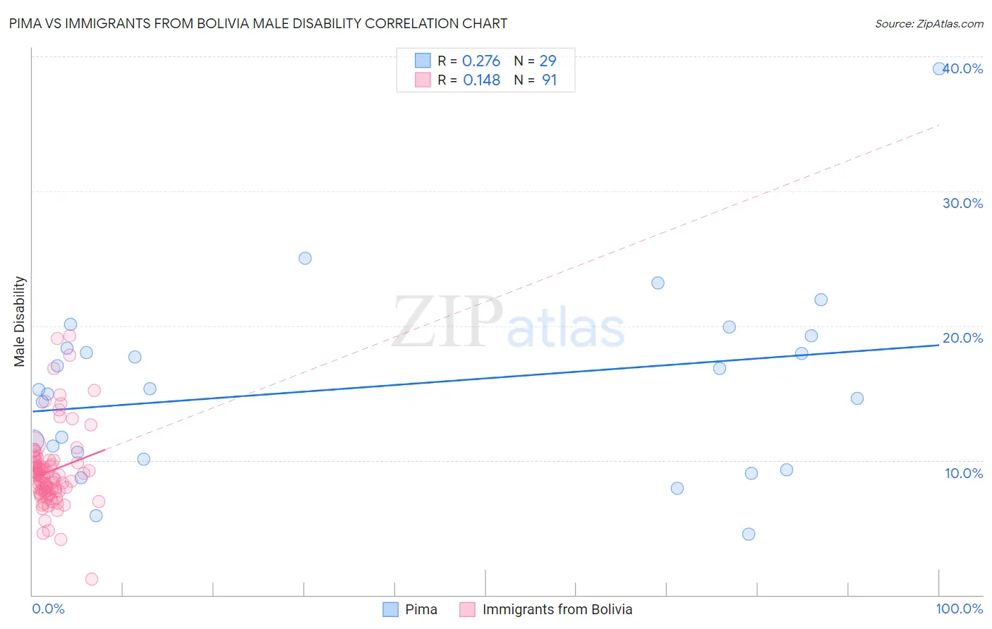 Pima vs Immigrants from Bolivia Male Disability