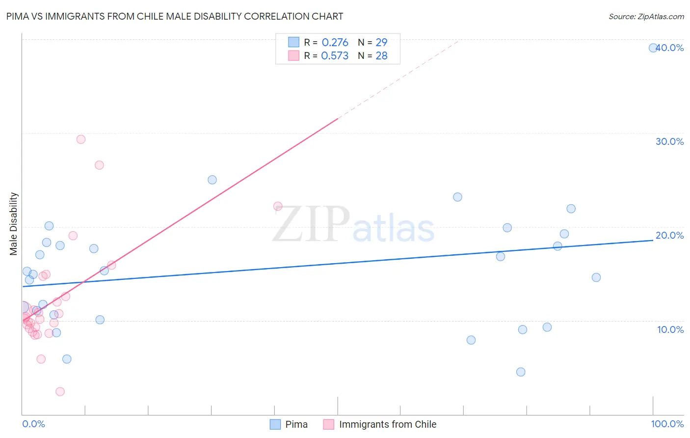 Pima vs Immigrants from Chile Male Disability