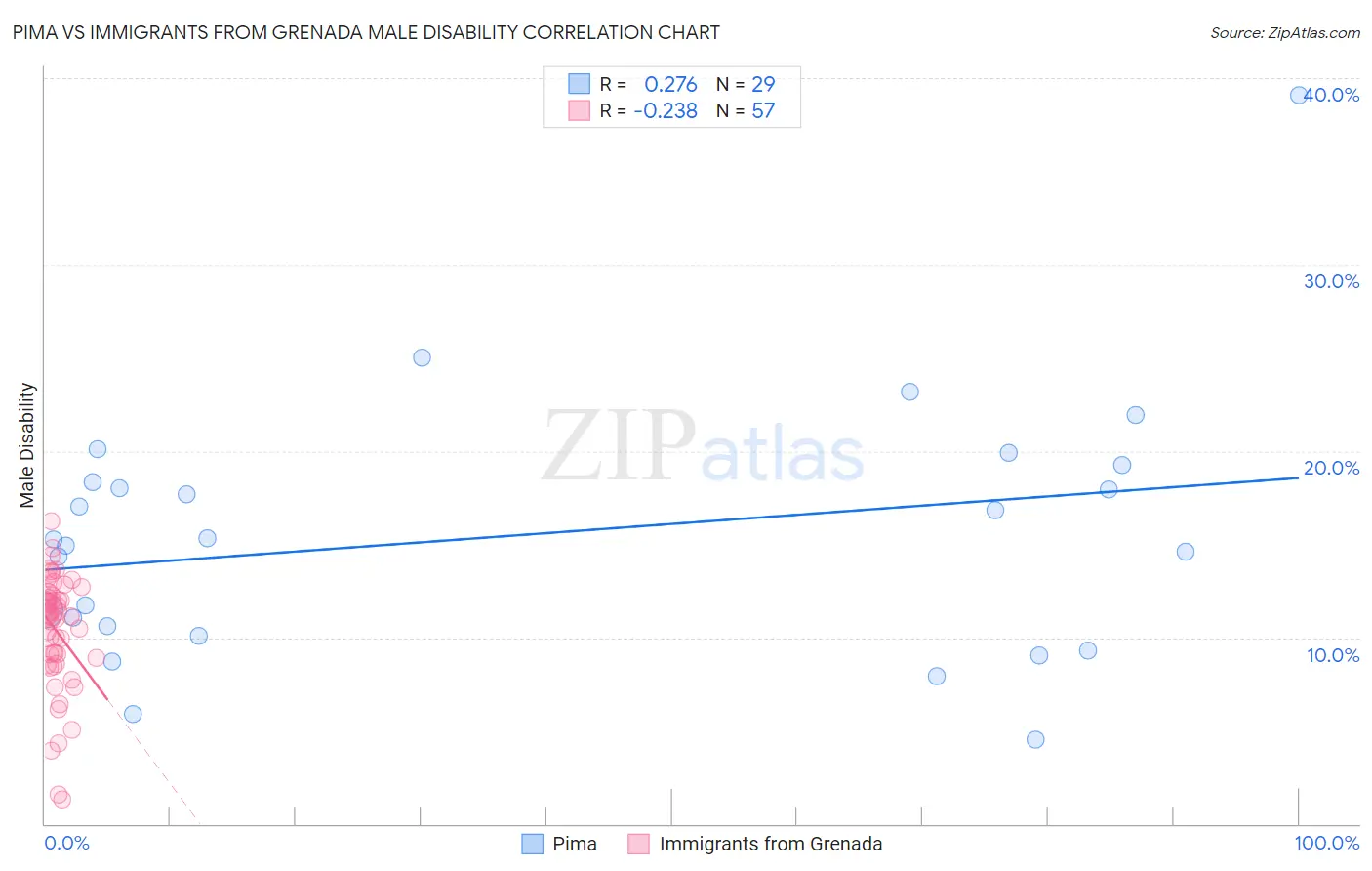 Pima vs Immigrants from Grenada Male Disability