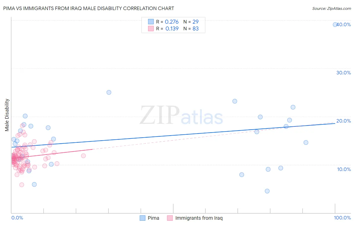 Pima vs Immigrants from Iraq Male Disability