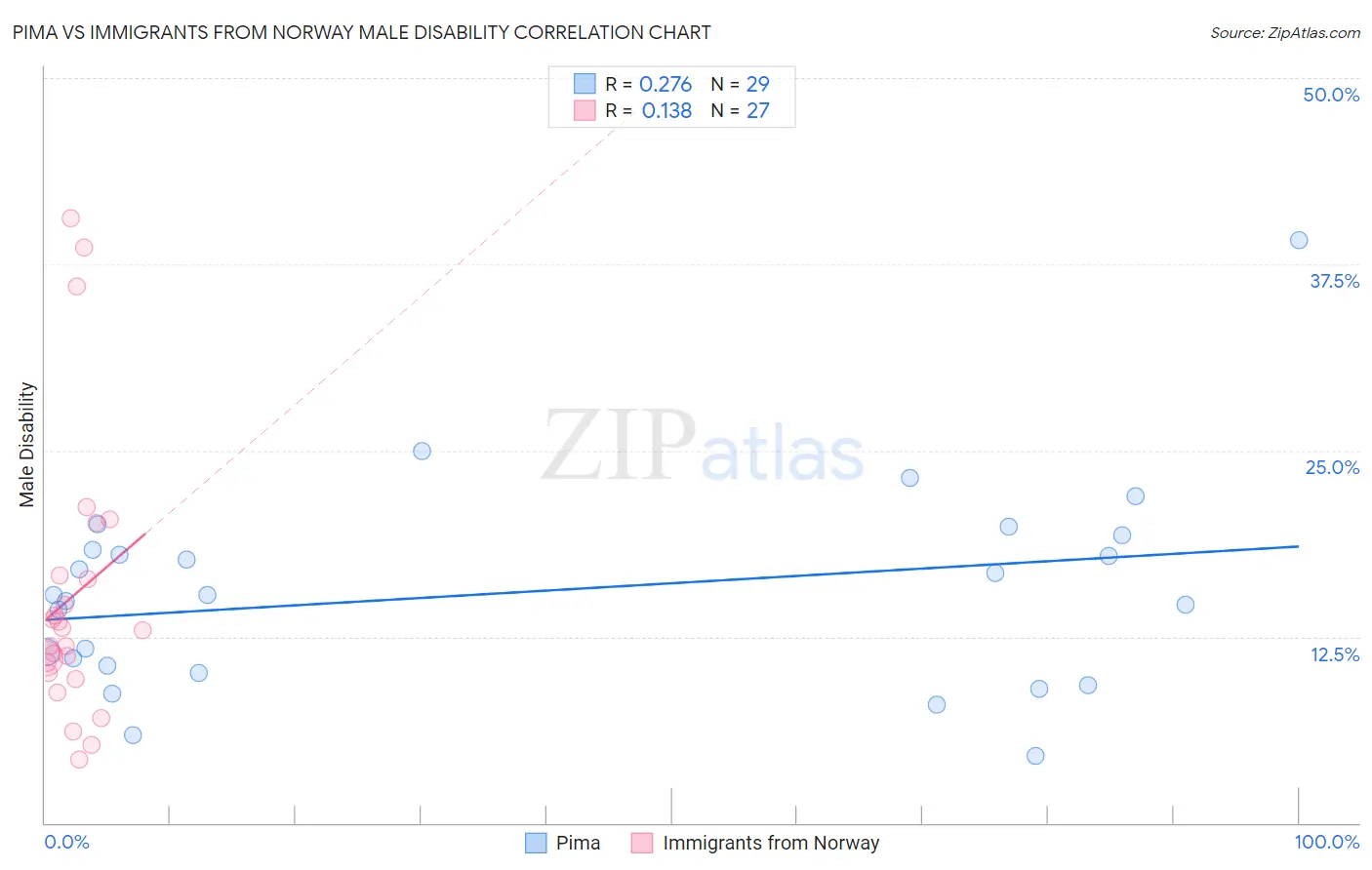 Pima vs Immigrants from Norway Male Disability