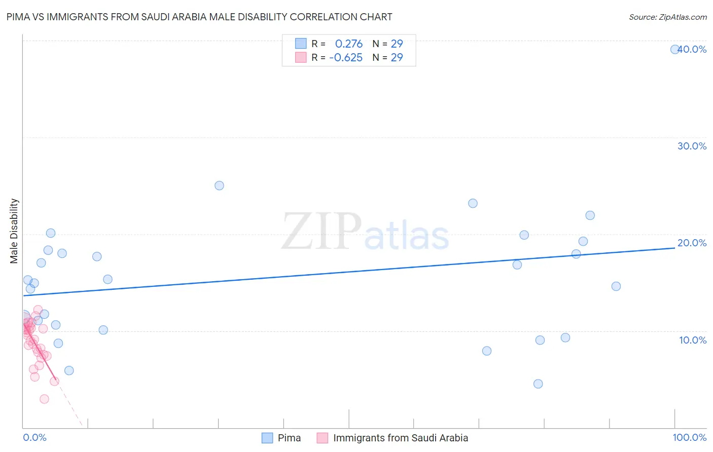 Pima vs Immigrants from Saudi Arabia Male Disability