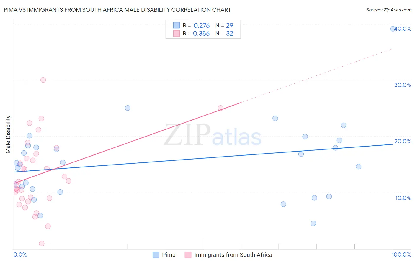 Pima vs Immigrants from South Africa Male Disability
