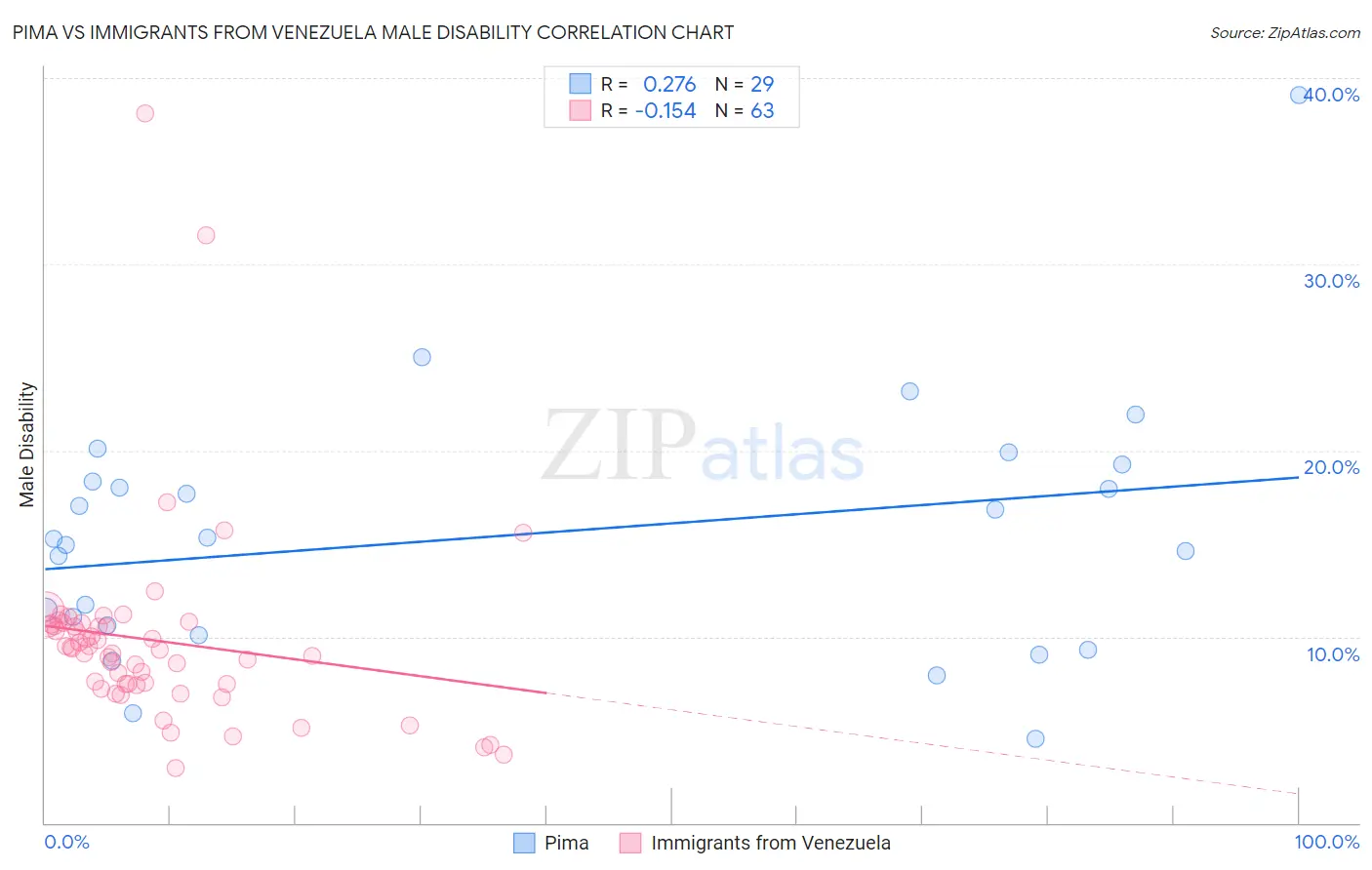 Pima vs Immigrants from Venezuela Male Disability