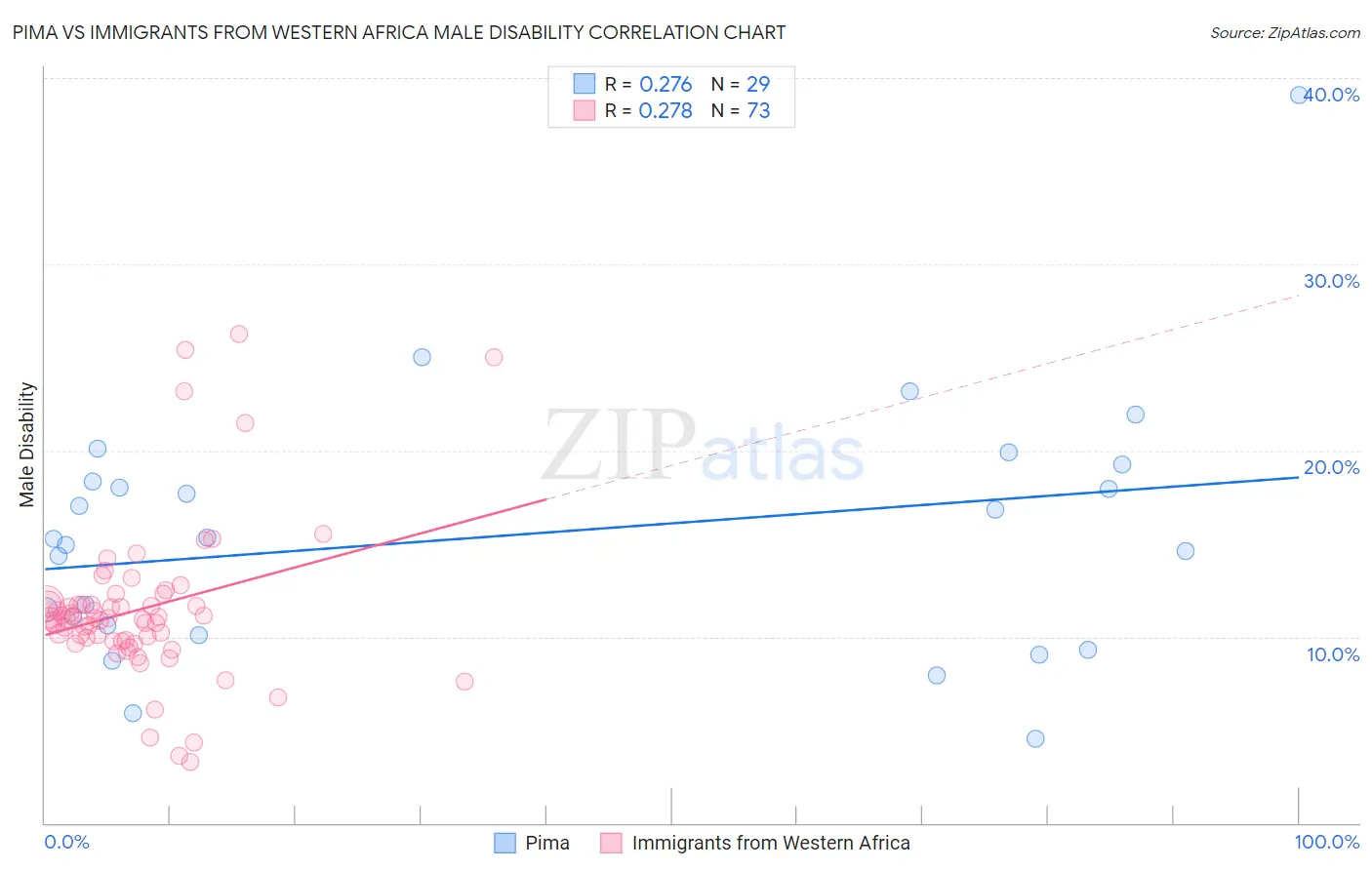 Pima vs Immigrants from Western Africa Male Disability