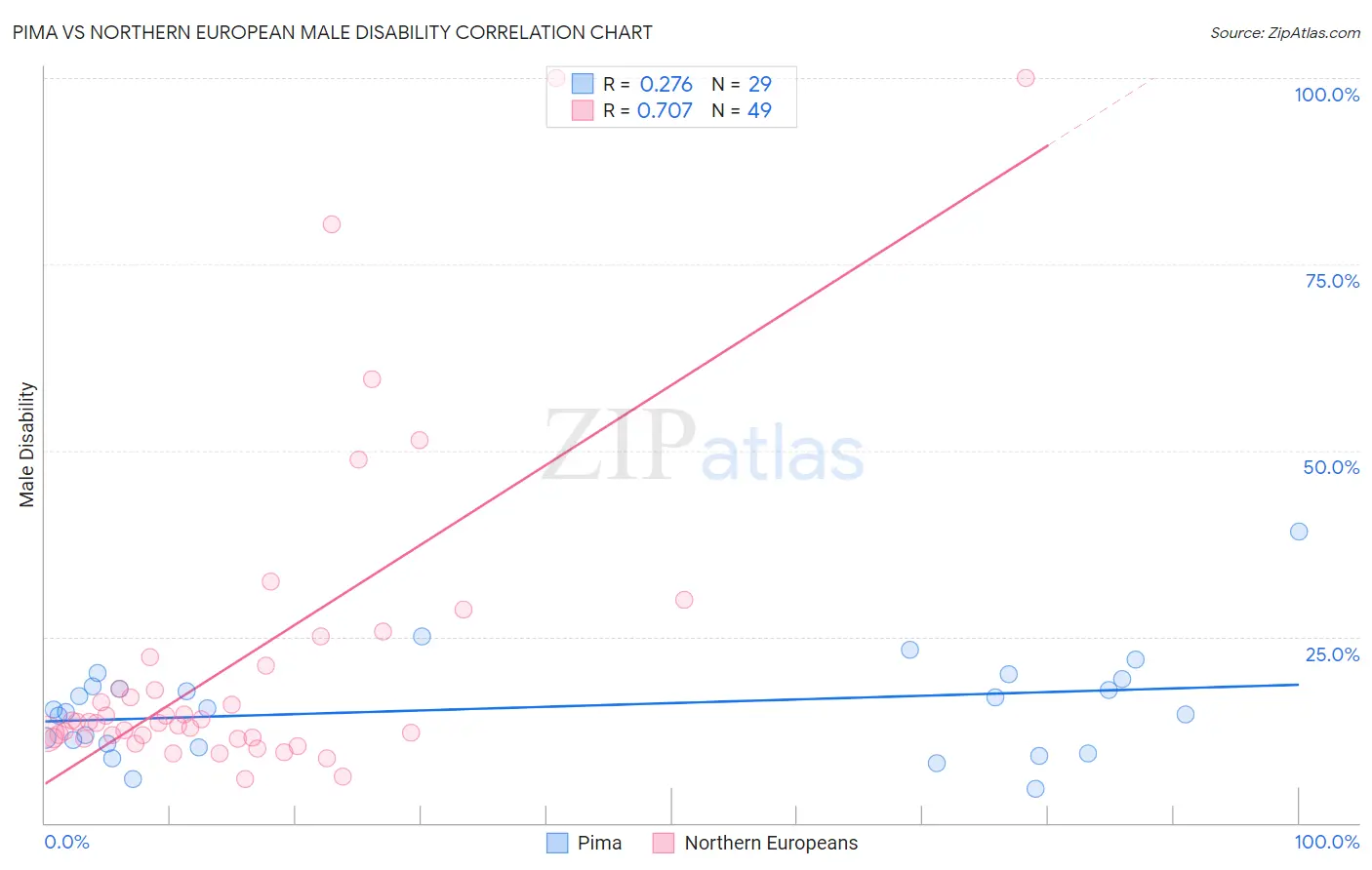 Pima vs Northern European Male Disability