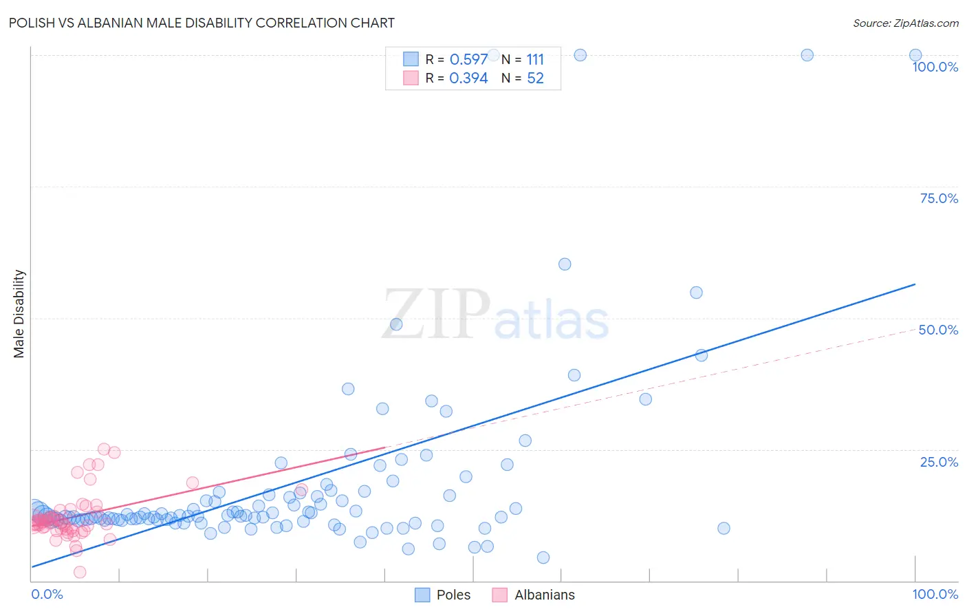 Polish vs Albanian Male Disability