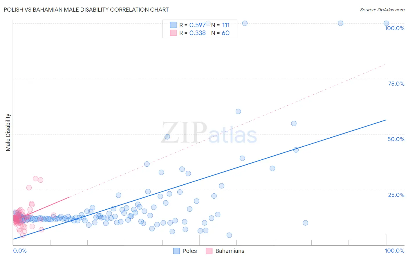 Polish vs Bahamian Male Disability