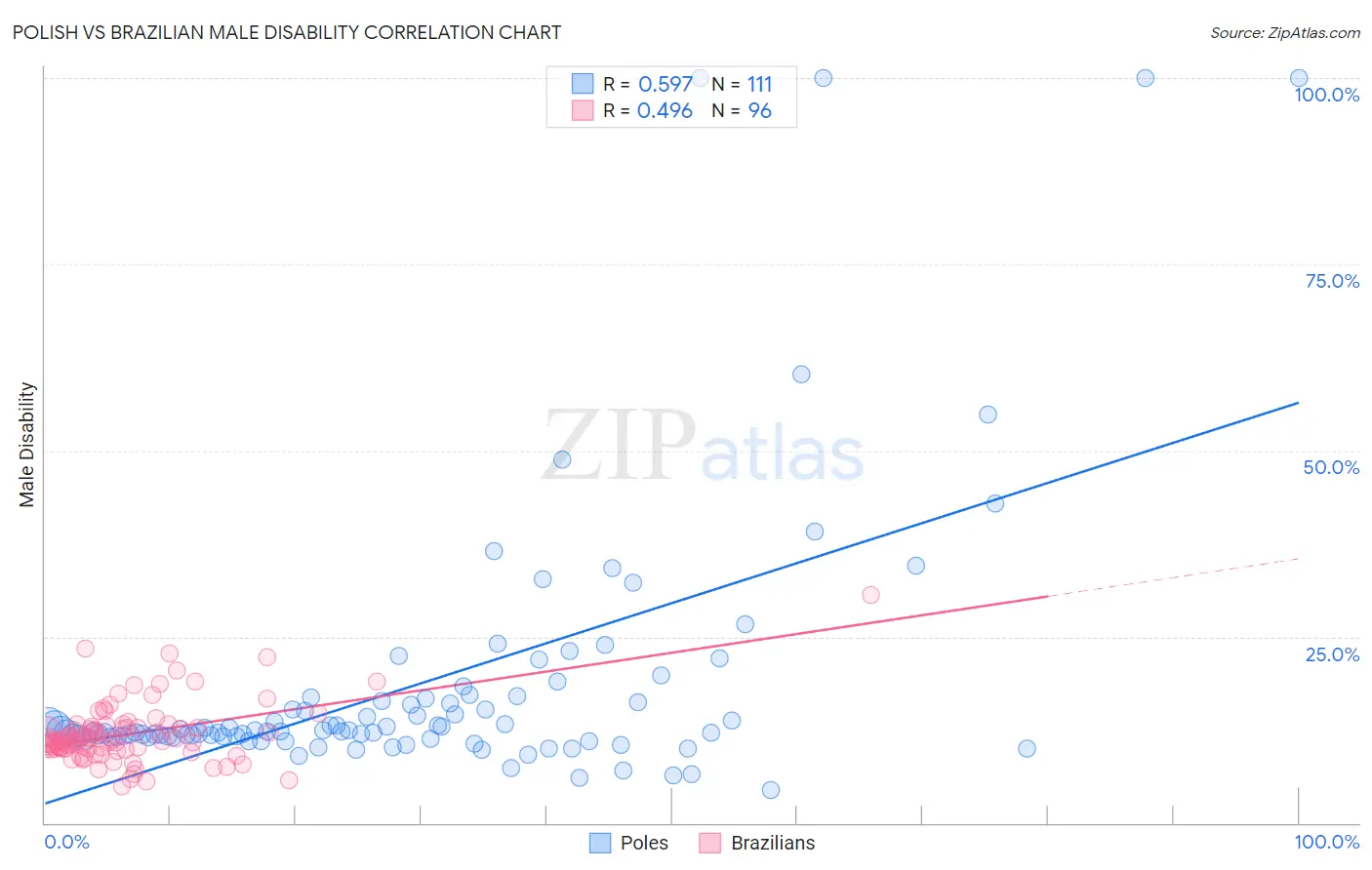 Polish vs Brazilian Male Disability