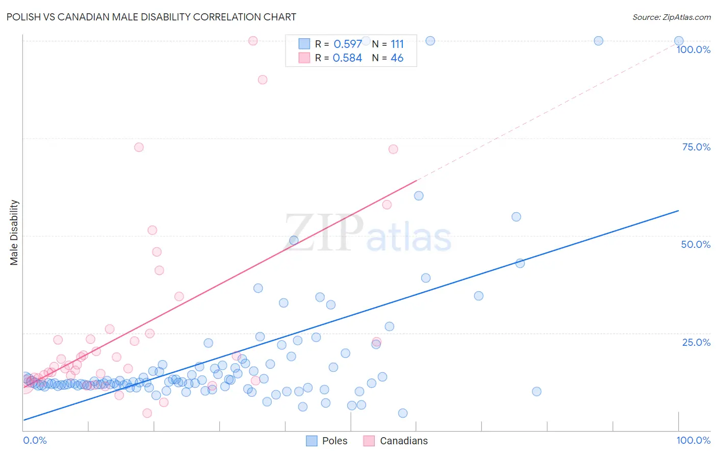 Polish vs Canadian Male Disability