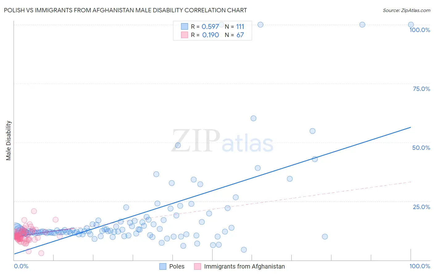 Polish vs Immigrants from Afghanistan Male Disability