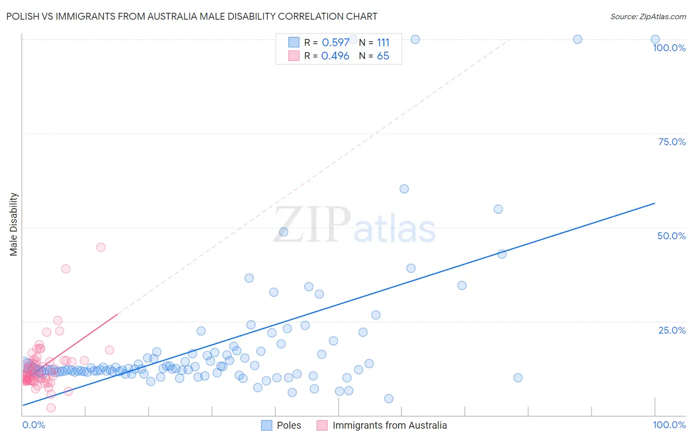 Polish vs Immigrants from Australia Male Disability