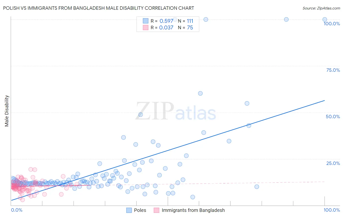 Polish vs Immigrants from Bangladesh Male Disability